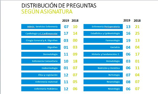 Distribución de las preguntas por asignatura, según manifiesta AMIR.