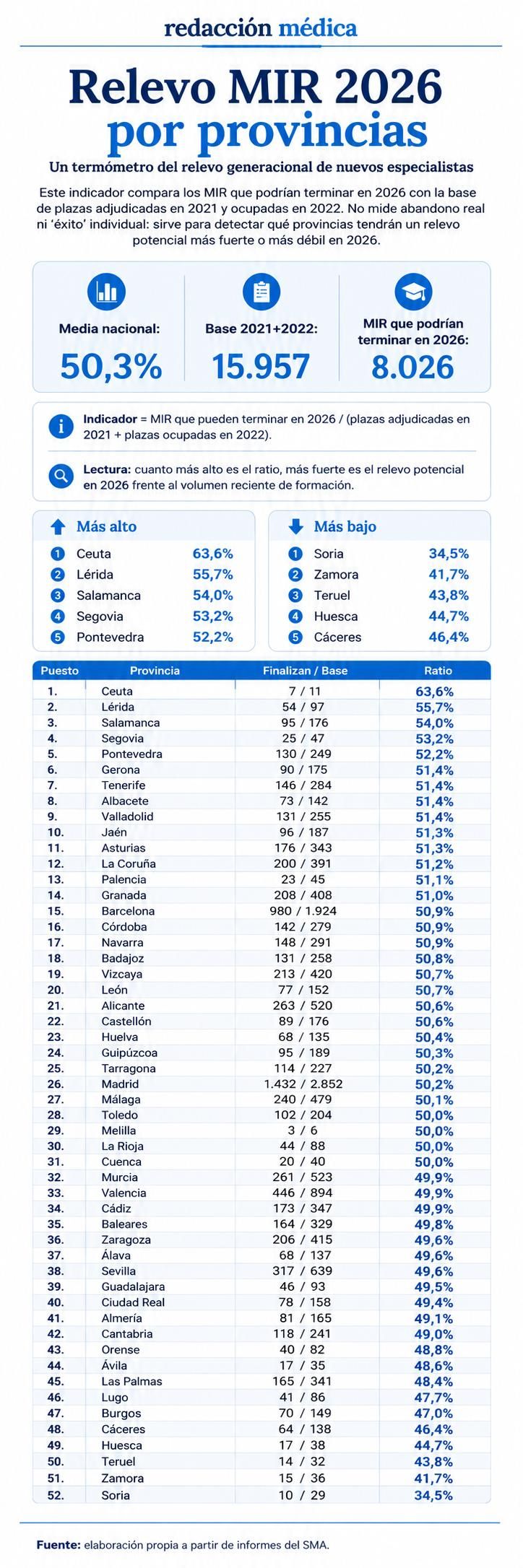 Presión de relevo de los médicos en España en 2026.