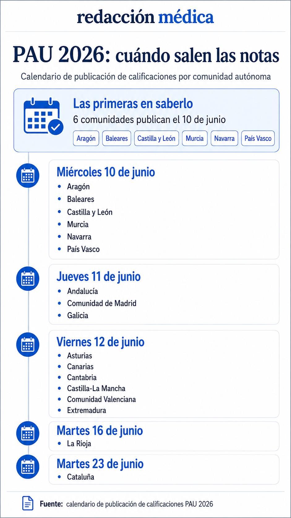 Fechas de las notas de la PAU 2026 para saber si entras a Medicina.