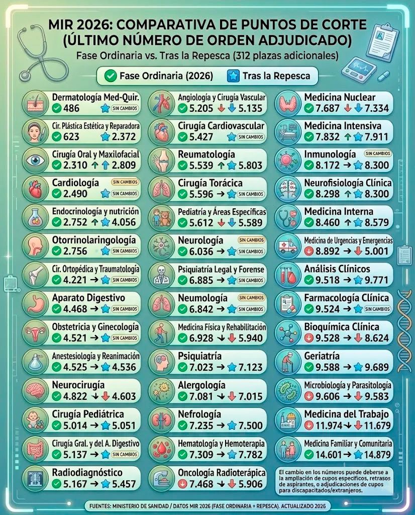 Comparativa de los últimos números de orden en elegir plaza MIR.