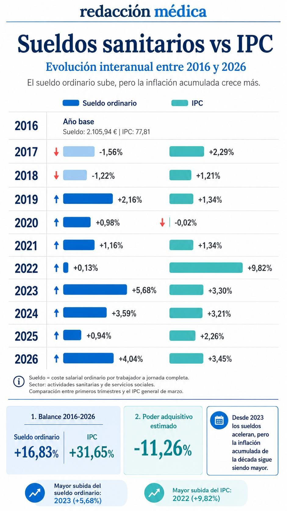 El sector sanitario ha visto aumentar sus salarios pero la inflación de los últimos años ha sido mayor.
